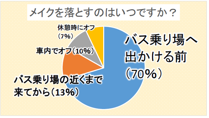 1.乗る時はすっぴん?オフするならいつ化粧を落とす?
