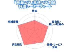 1.南海バスとは