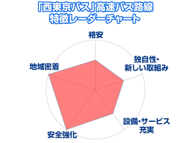 1.西東京バスの都市間高速バス事業、基礎知識