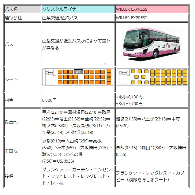運行終了 山梨 大阪の夜行バス Willer Express に乗ってみた ドットコラム